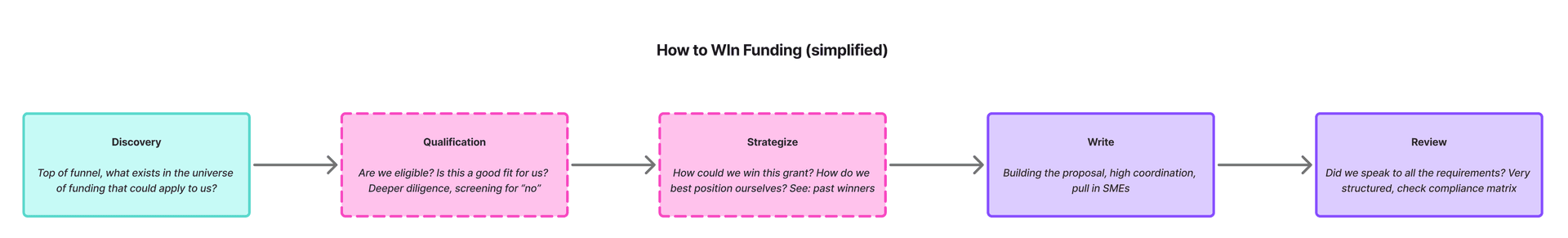 The user journey (simplified)