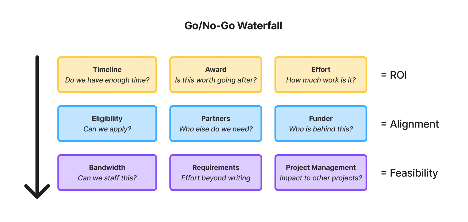 The go/no-go waterfall